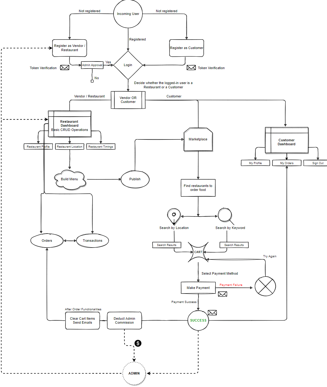 flowchart full 1 rathank.appzoneit.com