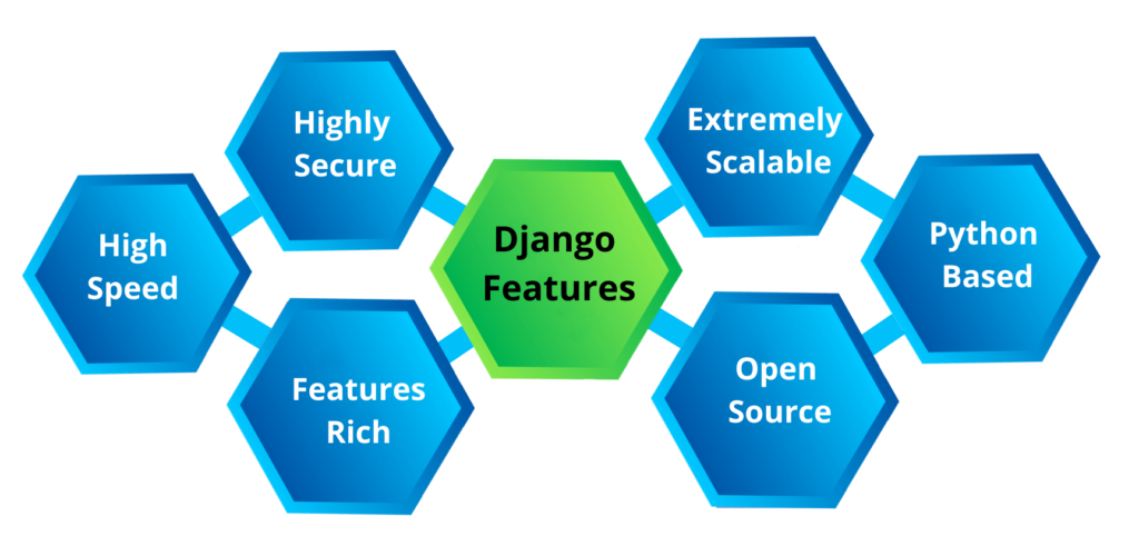 What is django